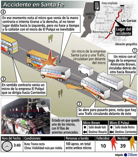 Diez muertos y 39 heridos en choque de micros en Santa Fe  