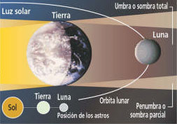 Hoy se podrá ver un eclipse de luna en parte del país Hoy se podrá ver un eclipse de luna en parte del país