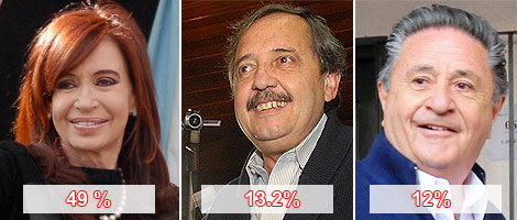 Primeros Resultados oficiales: Cristina obtiene el 49,19% Primeros Resultados oficiales: Cristina obtiene el 49,19%