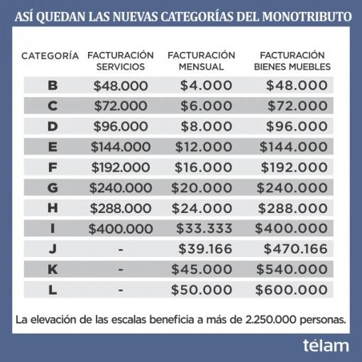 Aumentaron los límites del Monotributo e incluyeron dos subsidios para las obras sociales