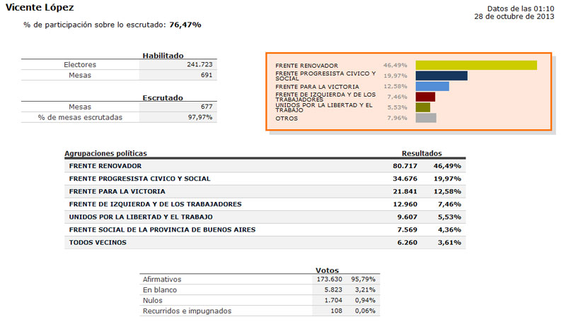 Elecciones 2013: Resultados oficiales en Vicente López 