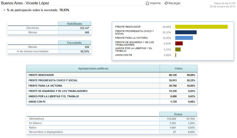 Elecciones 2013: Resultados oficiales en Vicente López 