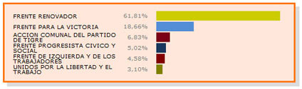 Elecciones 2013: Resultados oficiales en Tigre Elecciones 2013: Resultados oficiales en Tigre
