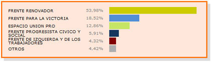Elecciones 2013: Resultados oficiales en San Fernando 