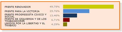 Elecciones 2013: Resultados Oficiales en San Martín