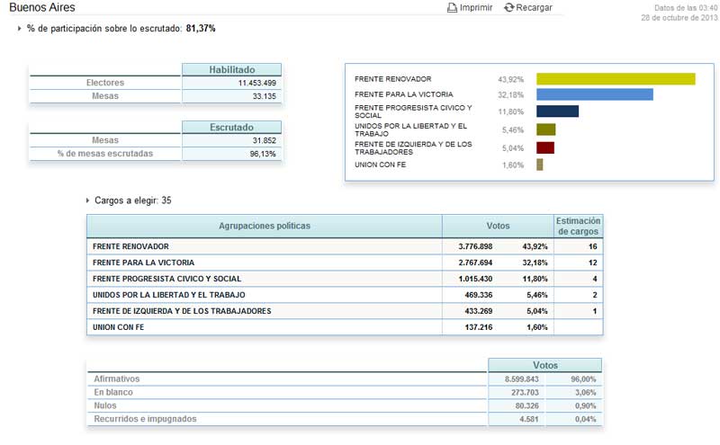 Elecciones 2013 resultado para Diputados en Buenos Aires