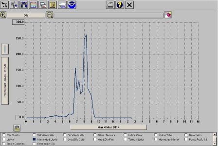 Otro récord histórico de lluvias en San Fernando: cayeron 145 milímetros en tan sólo 1 hora y media Otro récord histórico de lluvias en San Fernando: cayeron 145 milímetros en tan sólo 1 hora y media