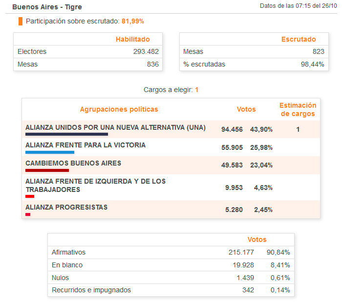 Elecciones 2015, resultados finales en Tigre.