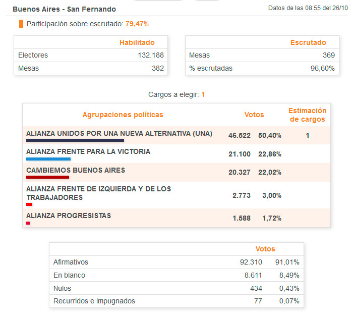 Elecciones 2015, resultados finales San Fernando.