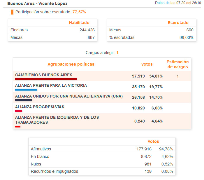 Elecciones 2015, resultados finales en Vicente López.