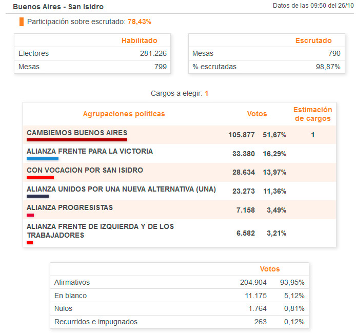 Elecciones 2015, resultados finales en San Isidro.