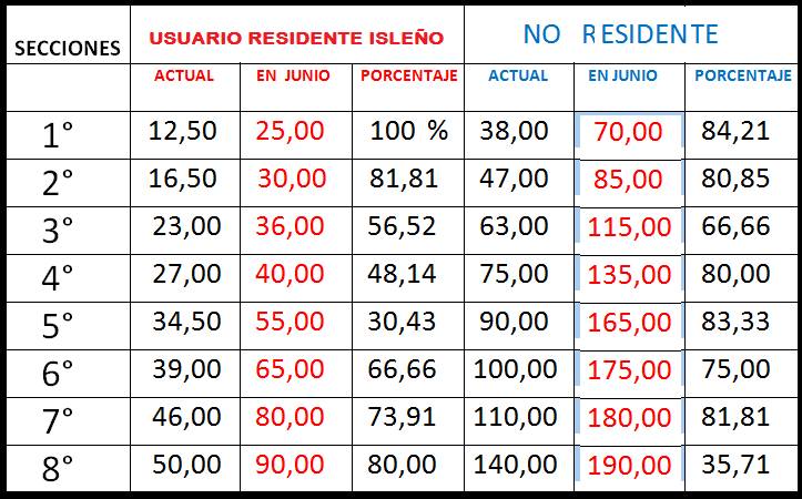 Fuertes aumentos en los pasajes del transporte fluvial en el Delta