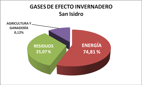 San Isidro realizó un inventario de gases de efecto invernadero