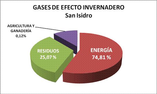 San Isidro realizó un inventario de gases de efecto invernadero