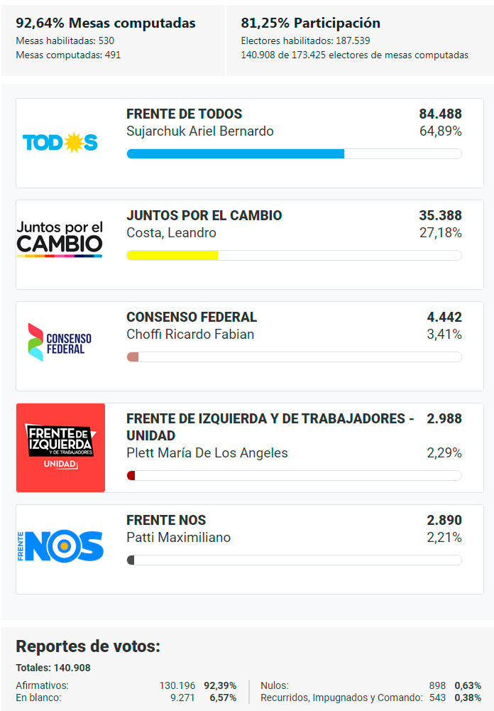 Contundente victoria de Ariel Sujarchuk en Escobar