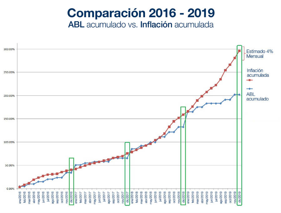 Comparación 2016-2019: ABL acumulado vs Inflación acumulada