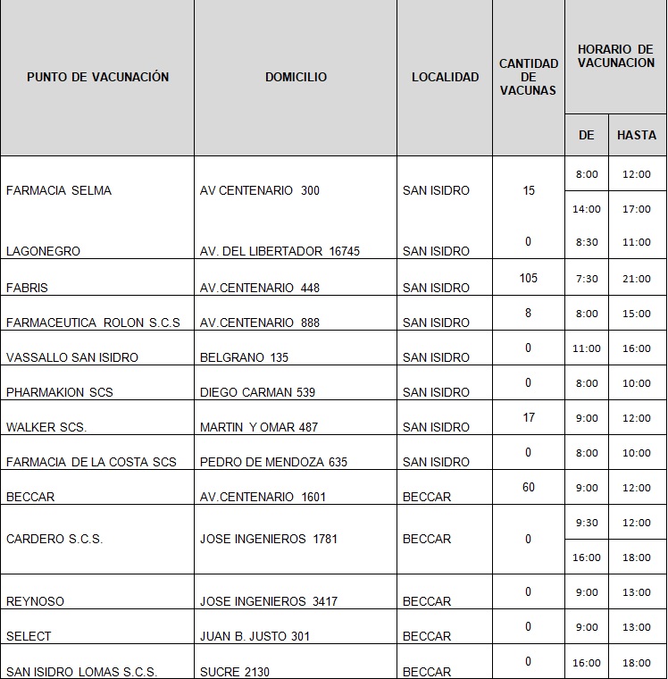 PAMI detallo cada farmacia que tiene la vacuna antigripal en San Isidro.