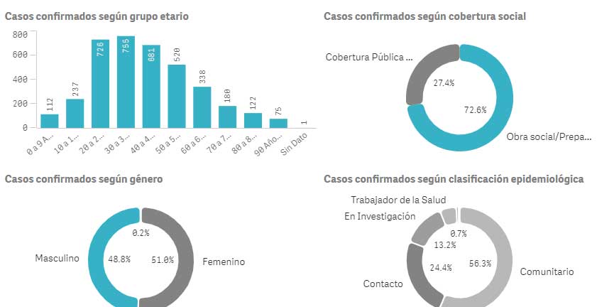 Detalle de contagios de Coronavirus San Isidro