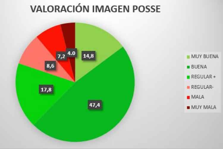 Titulo:
La gestión e imagen del intendente Gustavo Posse alcanzan el 80 %  de valoración positiva
