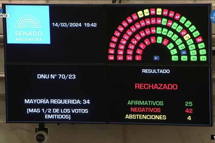 El Senado rechazó el mega DNU de Milei
