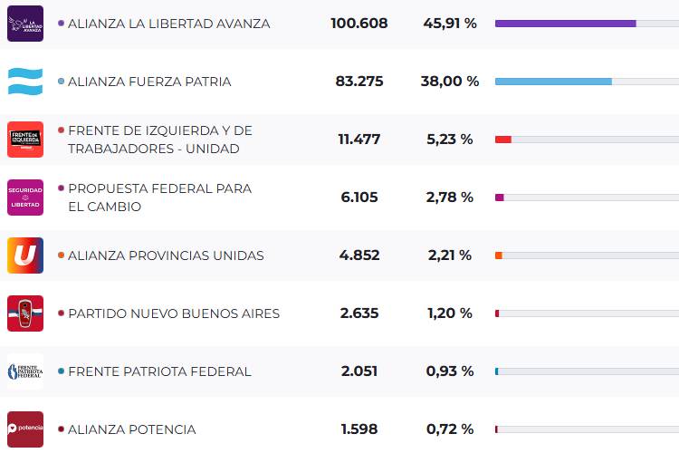 Elecciones 2025 en Tigre: La Libertad Avanza se impuso en la categoría Diputados Nacionales Elecciones 2025 en Tigre: La Libertad Avanza se impuso en la categoría Diputados Nacionales