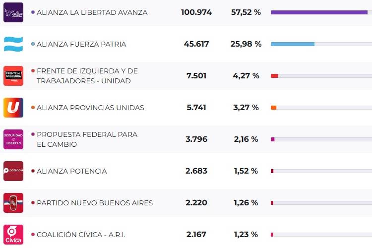 Elecciones 2025: triunfo contundente de La Libertad Avanza en San Isidro con más del 57% de los votos Elecciones 2025: triunfo contundente de La Libertad Avanza en San Isidro con más del 57% de los votos