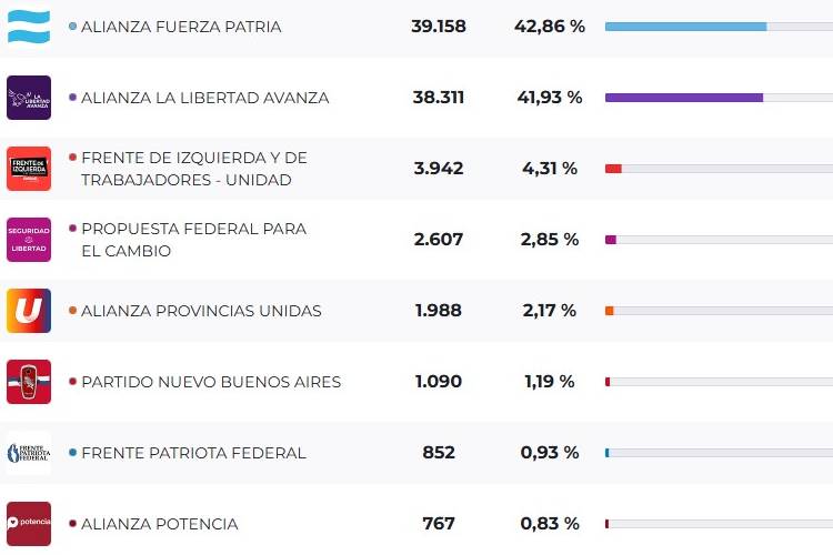Ajustada elección en San Fernando: Fuerza Patria ganó por un punto a La Libertad Avanza Ajustada elección en San Fernando: Fuerza Patria ganó por un punto a La Libertad Avanza