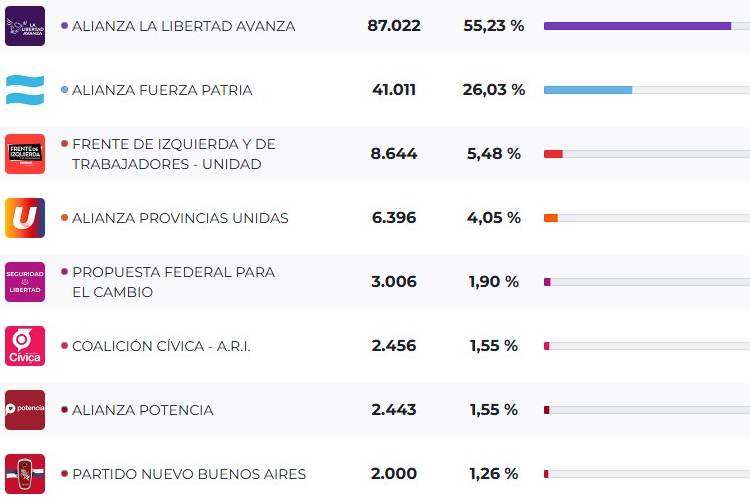 Elecciones 2025 en Vicente López: La Libertad Avanza se impuso por amplia diferencia Elecciones 2025 en Vicente López: La Libertad Avanza se impuso por amplia diferencia