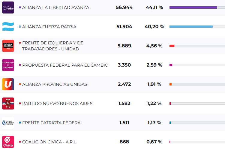 Elecciones 2025: La Libertad Avanza se impuso en Escobar por tres puntos sobre Fuerza Patria Elecciones 2025: La Libertad Avanza se impuso en Escobar por tres puntos sobre Fuerza Patria