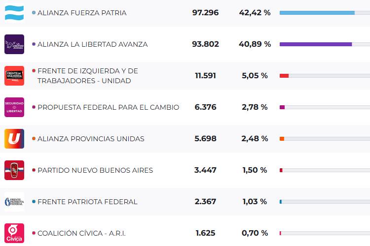 Elecciones 2025: Fuerza Patria se quedó con la elección en San Martín tras una ajustada disputa con La Libertad Avanza Elecciones 2025: Fuerza Patria se quedó con la elección en San Martín tras una ajustada disputa con La Libertad Avanza