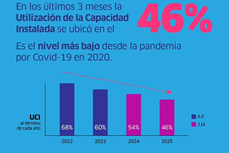 Fuerte caída del empleo industrial en San Martín: la actividad está en su nivel más bajo desde la pandemia