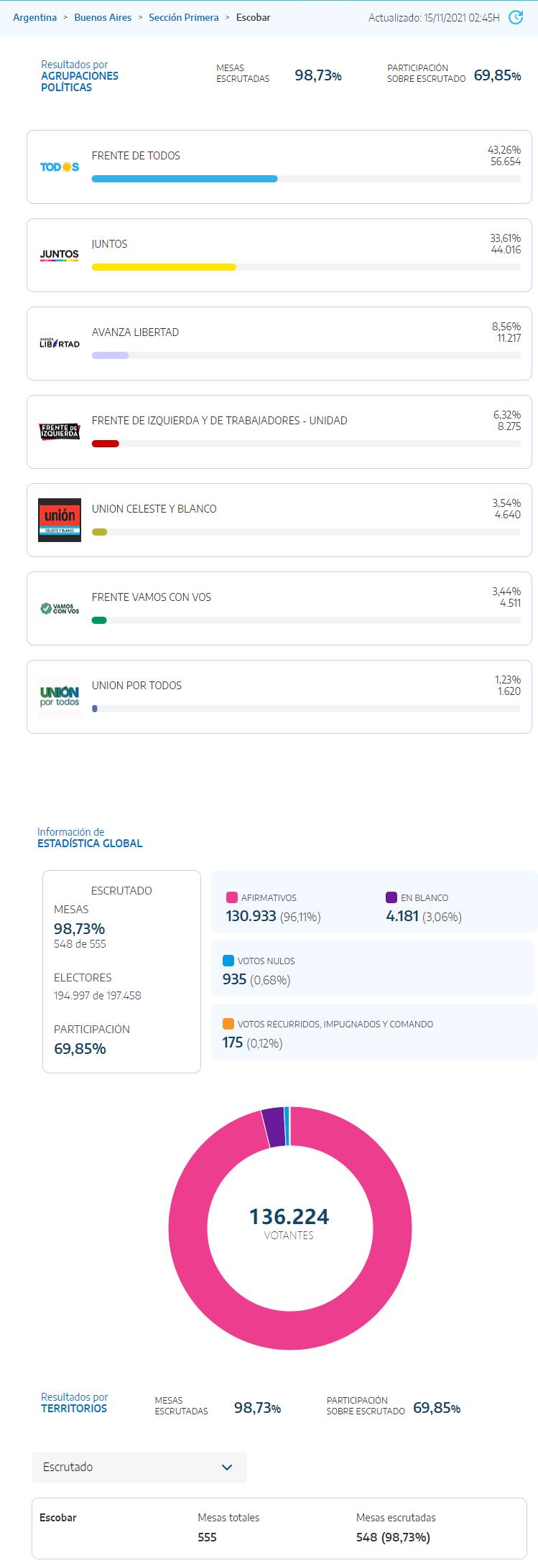 Datos Oficiales Elecciones 2021 Escobar