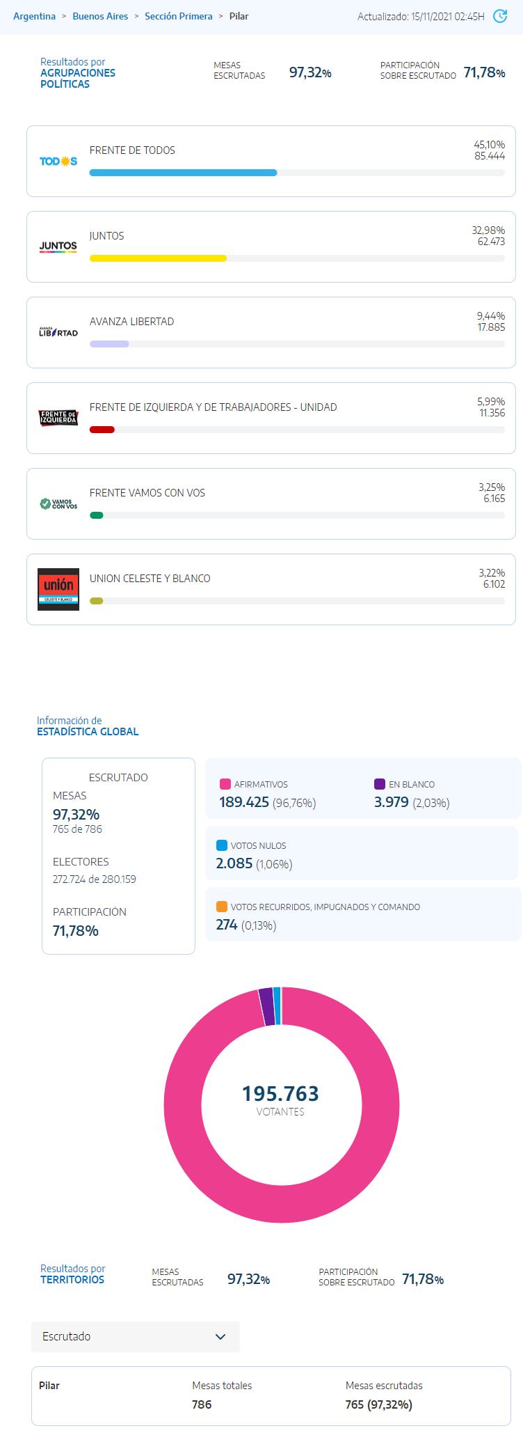 Datos Oficiales Elecciones 2021 Pilar