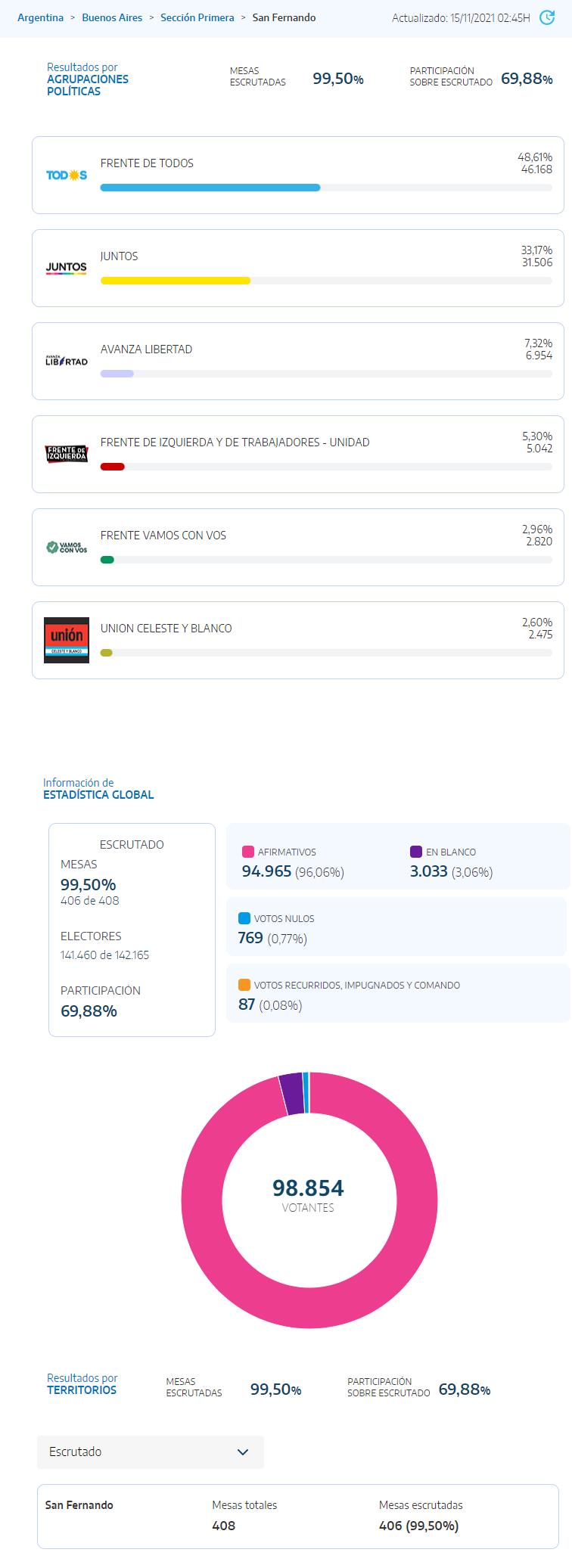 Datos Oficiales Elecciones 2021 San Fernando