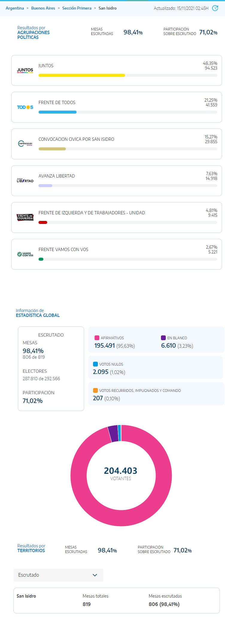 Datos Oficiales Elecciones 2021 San Isidro