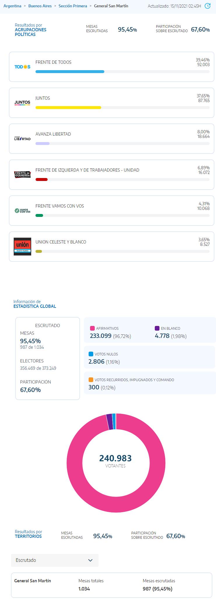 Datos Oficiales Elecciones 2021 San Martín