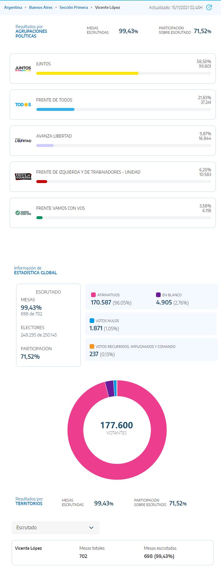 Datos Oficiales Elecciones 2021 Vicente López