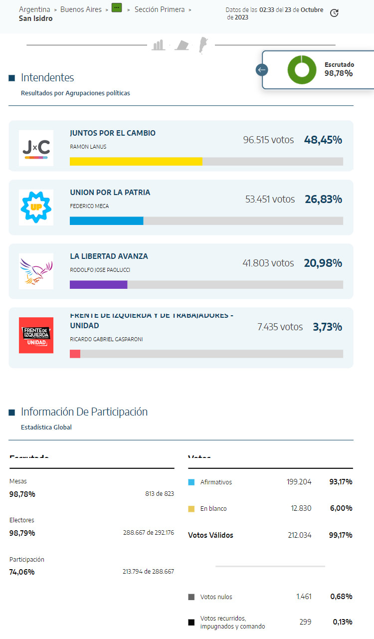 Datos Oficiales Elecciones 2023 San Isidro