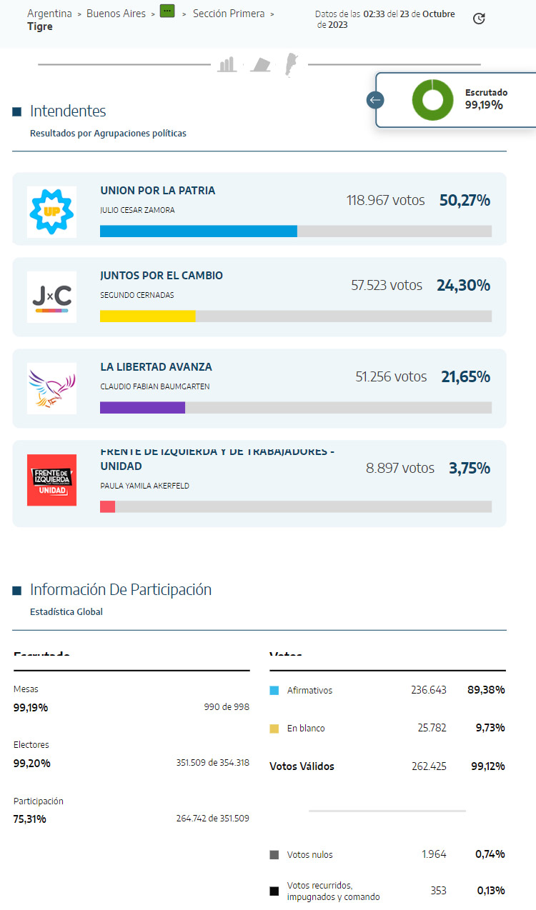 Datos Oficiales Elecciones 2023 Tigre