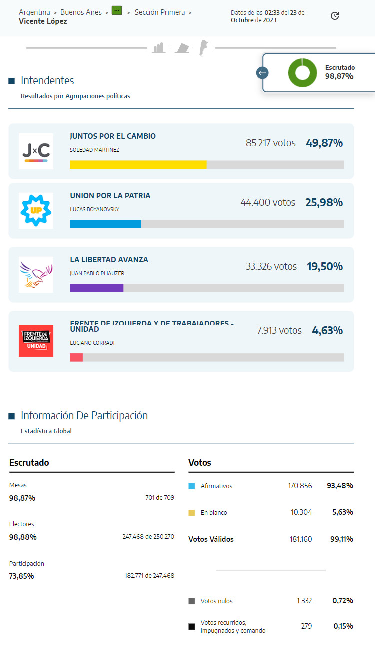 Datos Oficiales Elecciones 2023 Vicente López