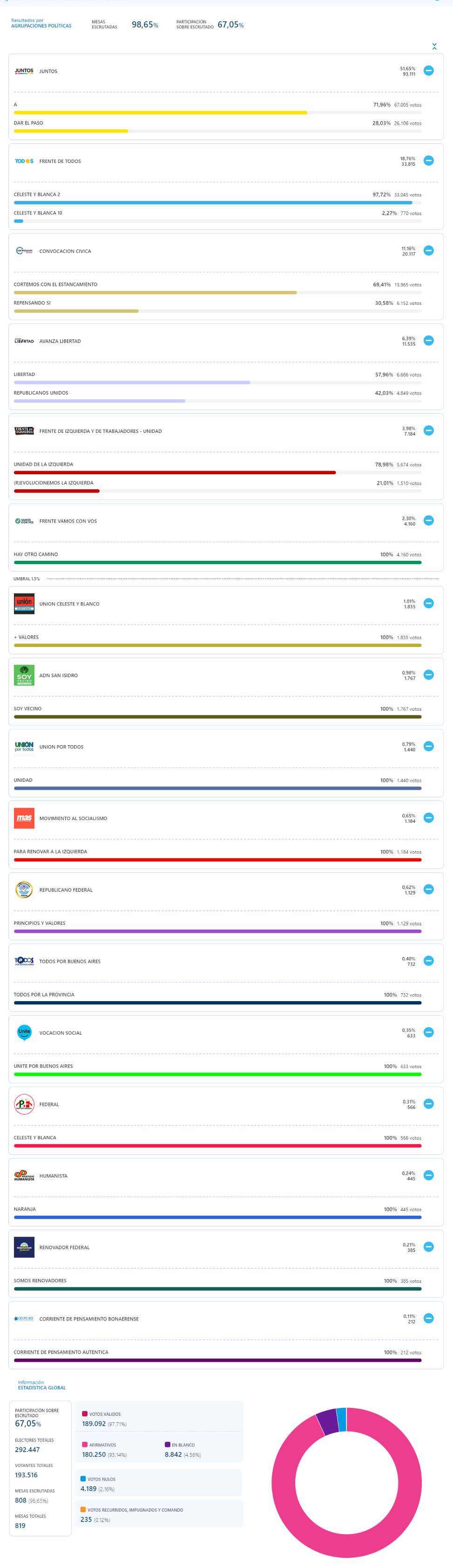 Datos Oficiales Paso 2021 San Isidro