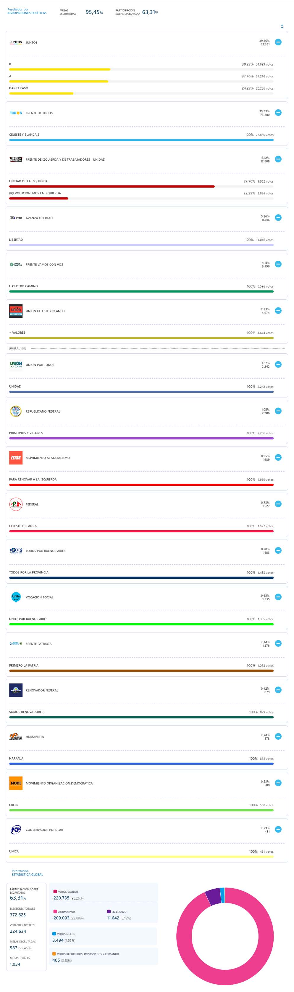 Datos Oficiales Paso 2021 San Martín